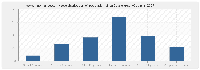 Age distribution of population of La Bussière-sur-Ouche in 2007